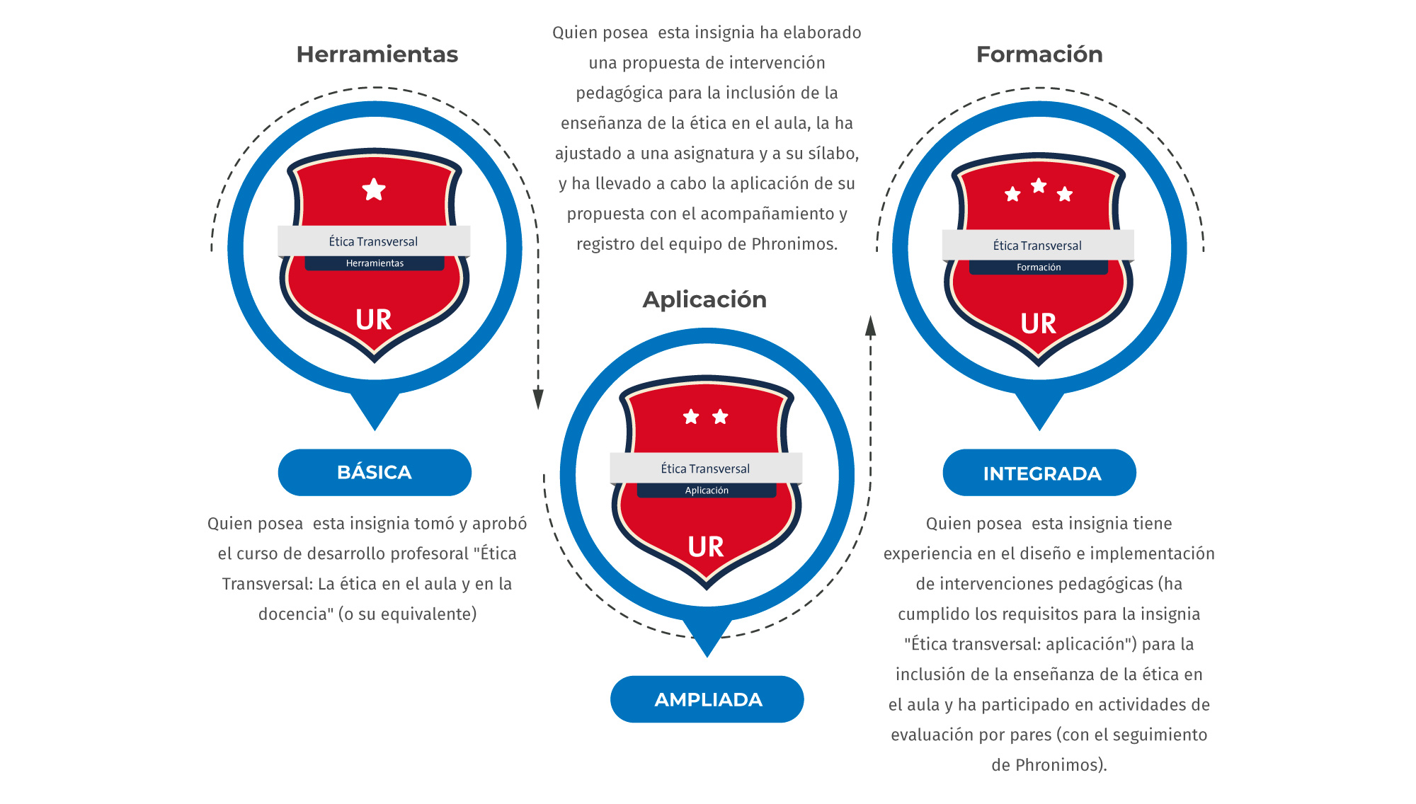 Herramientas: Básica | Aplicación: Ampliada | Formación: Intregada