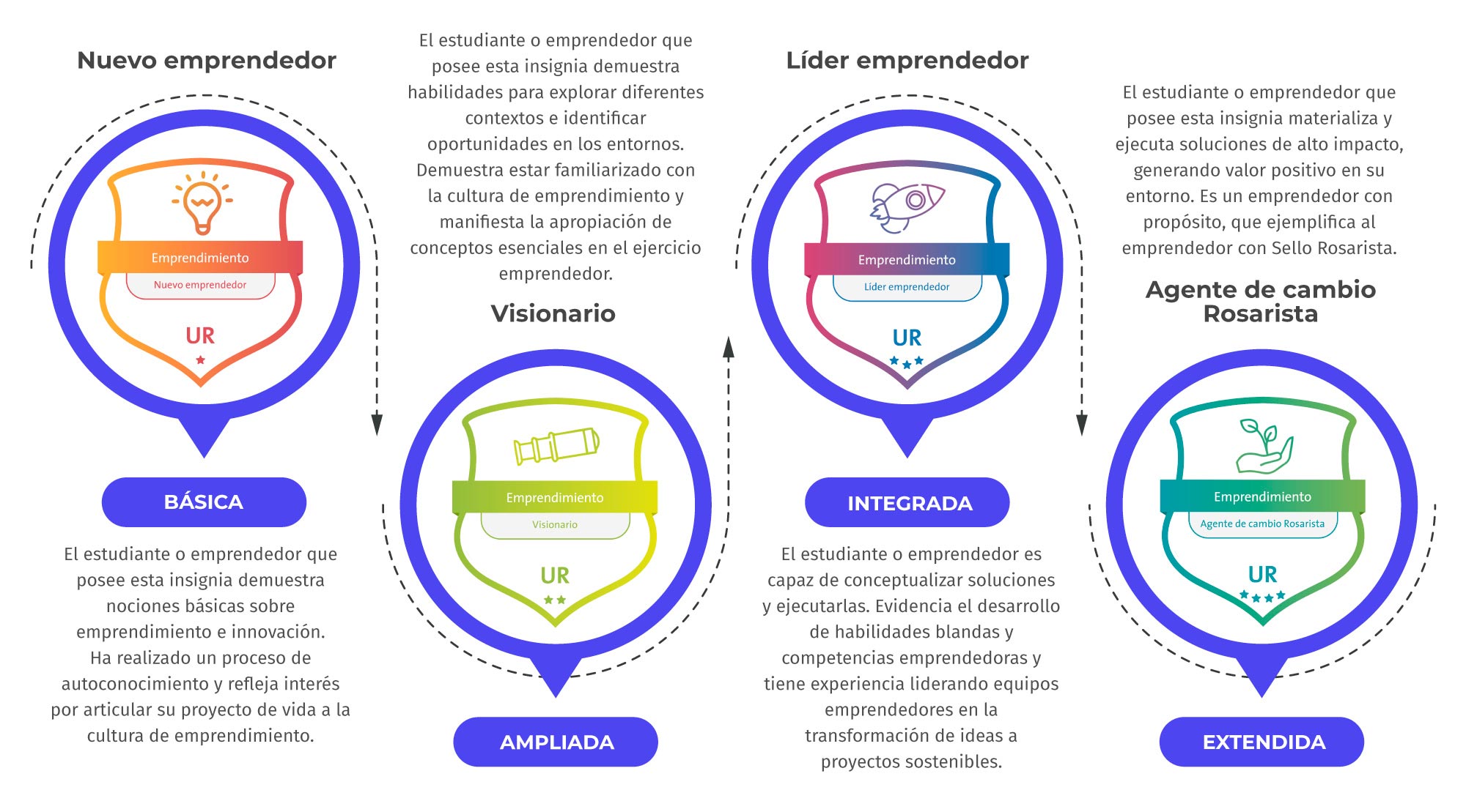 Nuevo emprendedor: Básica | Visionario: Ampliada | Líder emprendedor: Intregada | Agente de cambio rosarista: Extendida