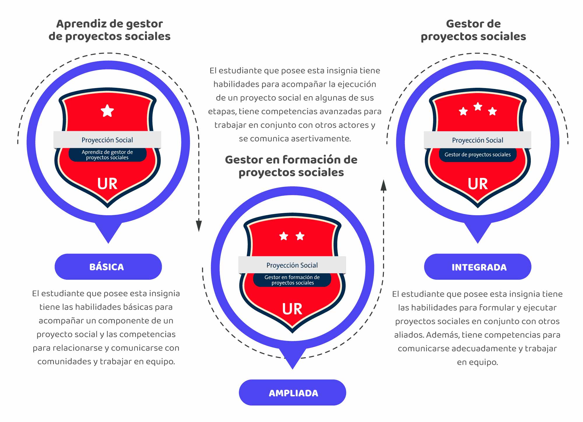 Aprendiz de gestor de proyectos sociales: Básica | Gestor en formación de proyectos sociales: Ampliada | Gestor de proyectos sociales: Ampliada