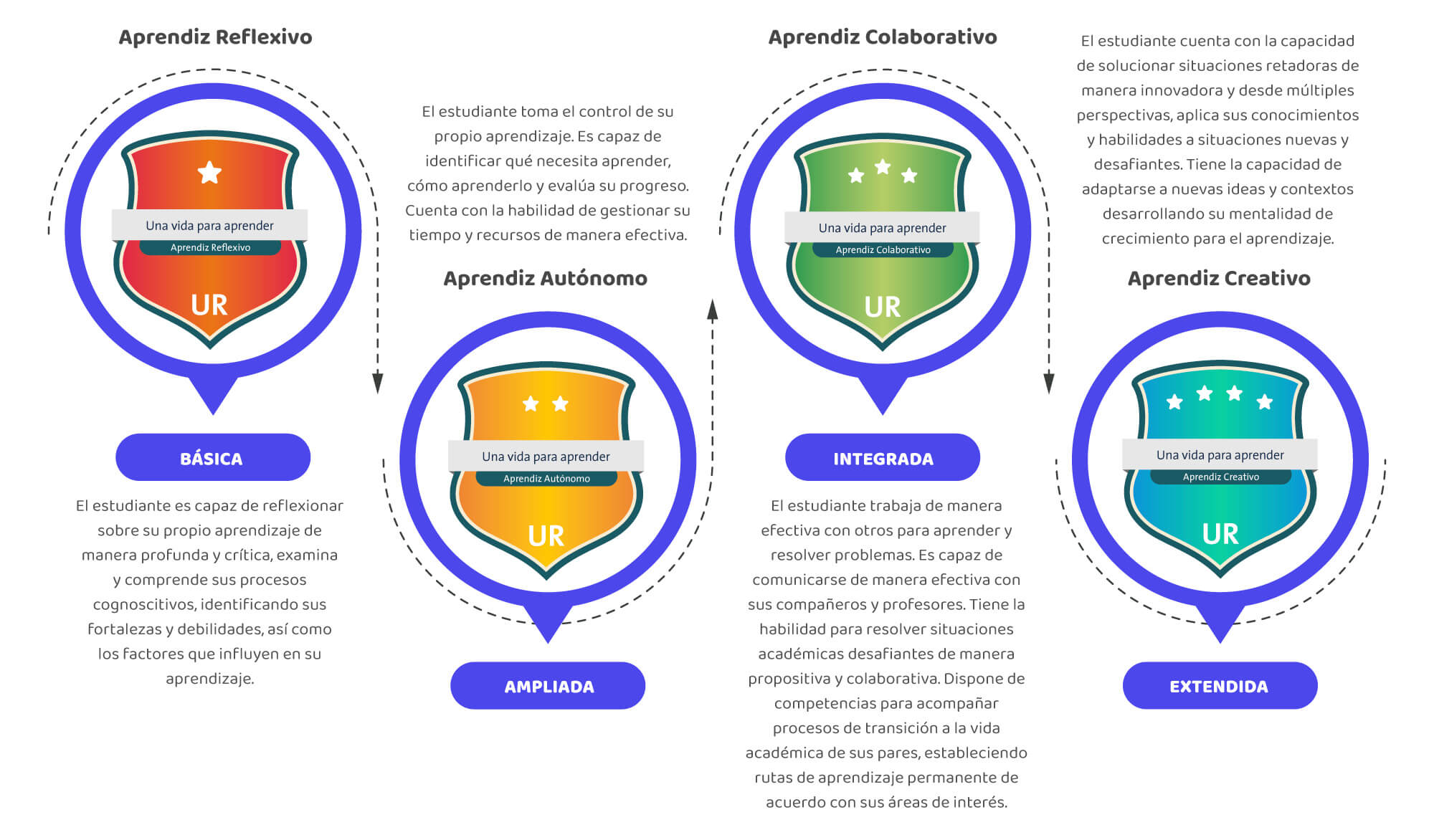 Ruta de una vida para aprender